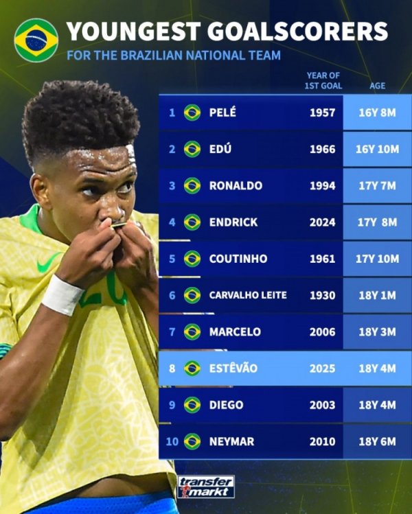 Danh sách mục tiêu trẻ nhất của Brazil: Pele xếp hạng đầu tiên sau 16 năm và 8 tháng, Ronaldo & 