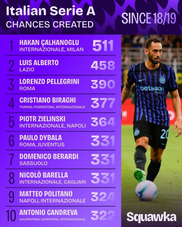 Danh sách cơ hội của Serie A kể từ mùa 18-19: 20 được xếp hạng đầu tiên, Dybala và Barrera nằm trong