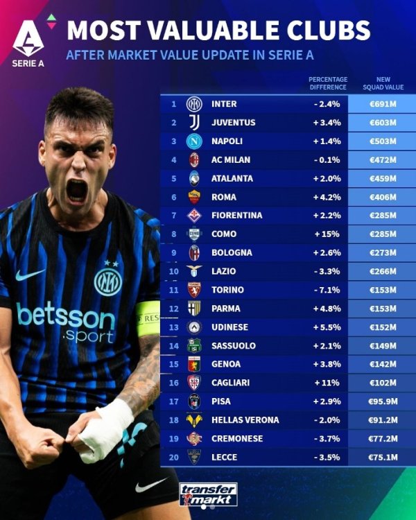 Đội hình các CLB Serie A đáng xếp hạng: Inter Milan đứng nhất với 691 triệu euro, Como đứng thứ tám 
