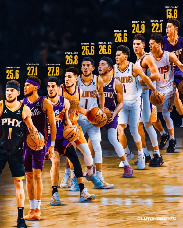 Danh sách ghi bàn trung bình của Booker trong mỗi mùa giải trong sự nghiệp! 25+ trong 7 mùa liên tiế