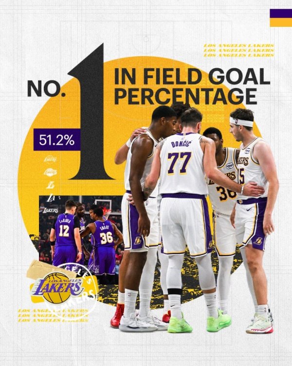 Ai có thể nghĩ vậy? Hình ảnh chính thức của Lakers: Tỷ lệ ghi bàn trên sân của đội là 51,2%, đứng đầ